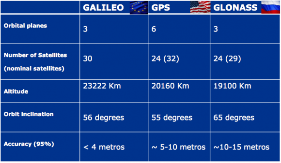 comparativa-galileo-gps